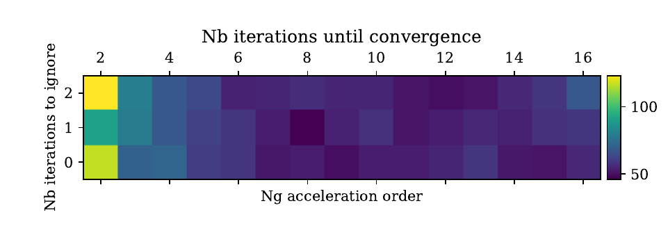 ../_images/ng_accel_convergence_iterations_1b_new.png
